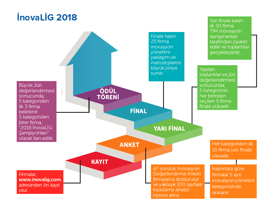 İnovaLİG Akış Şeması